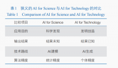 而AIforTechnology更强调的是发现创制出满脚特定的